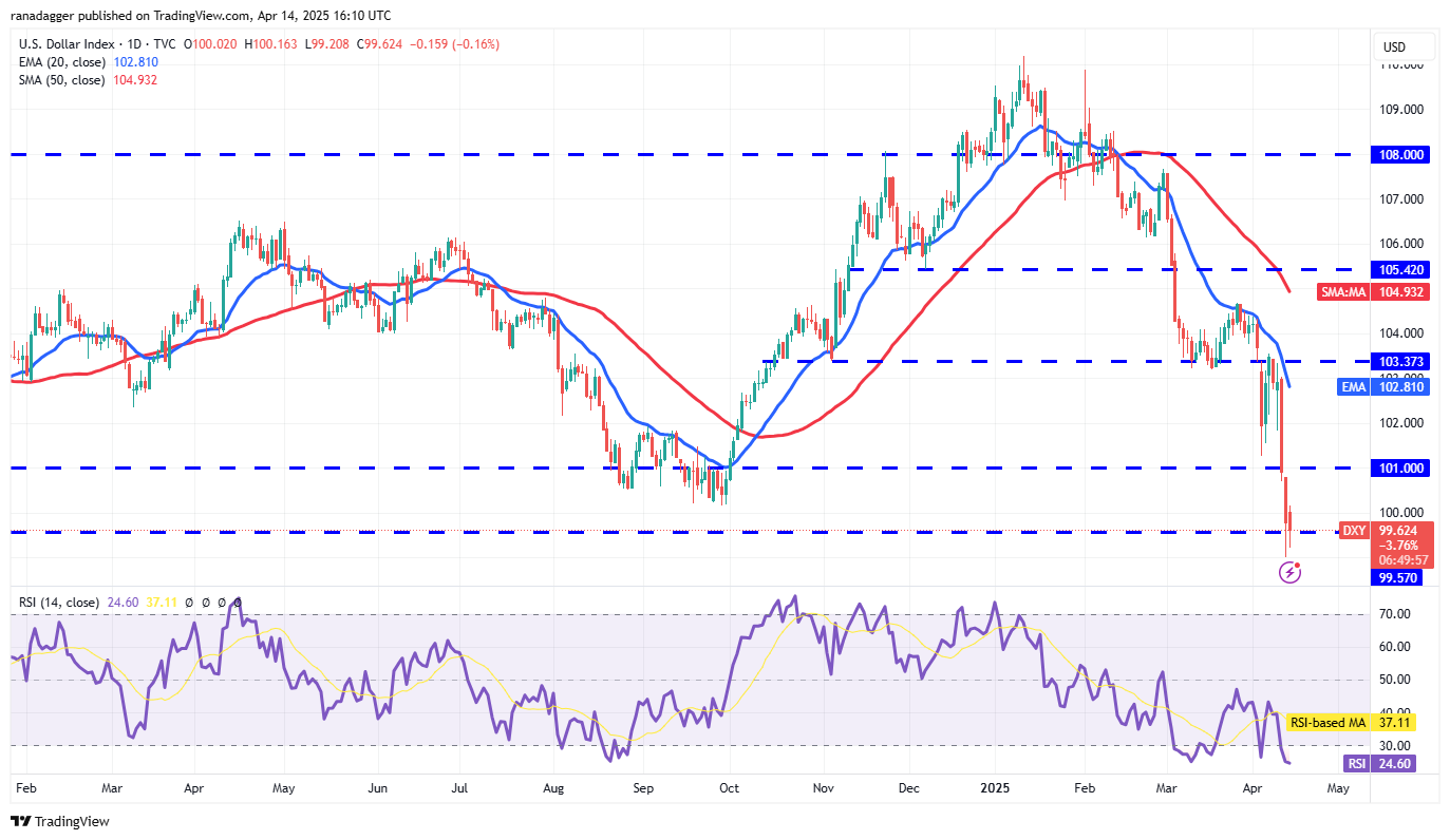 Price analysis 4/14: SPX, DXY, BTC, ETH, XRP, BNB, SOL, DOGE, ADA, LEO