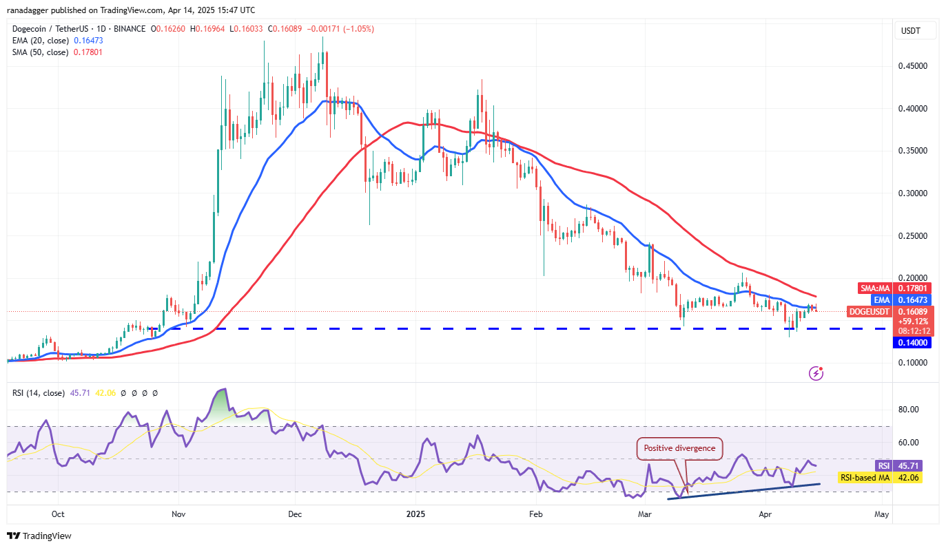 Price analysis 4/14: SPX, DXY, BTC, ETH, XRP, BNB, SOL, DOGE, ADA, LEO