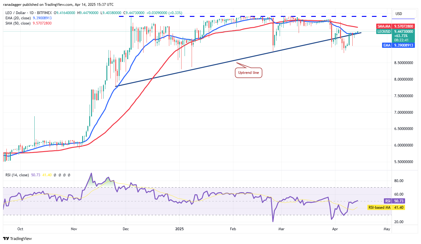 Price analysis 4/14: SPX, DXY, BTC, ETH, XRP, BNB, SOL, DOGE, ADA, LEO