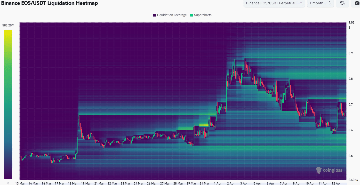 EOS Liquidation Heatmap