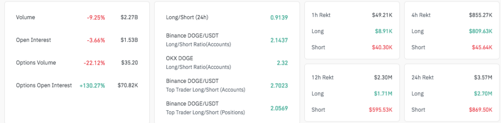 Dogecoin On Chain Data Chart