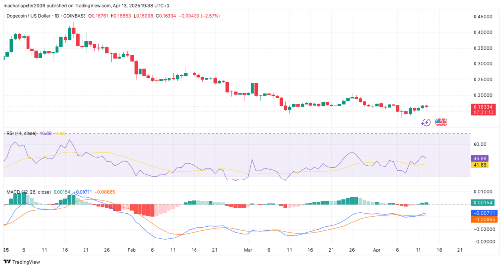 Dogecoin Technical Indicator Chart