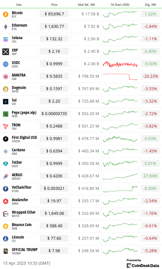 Top 20 digital assets’ prices and volumes