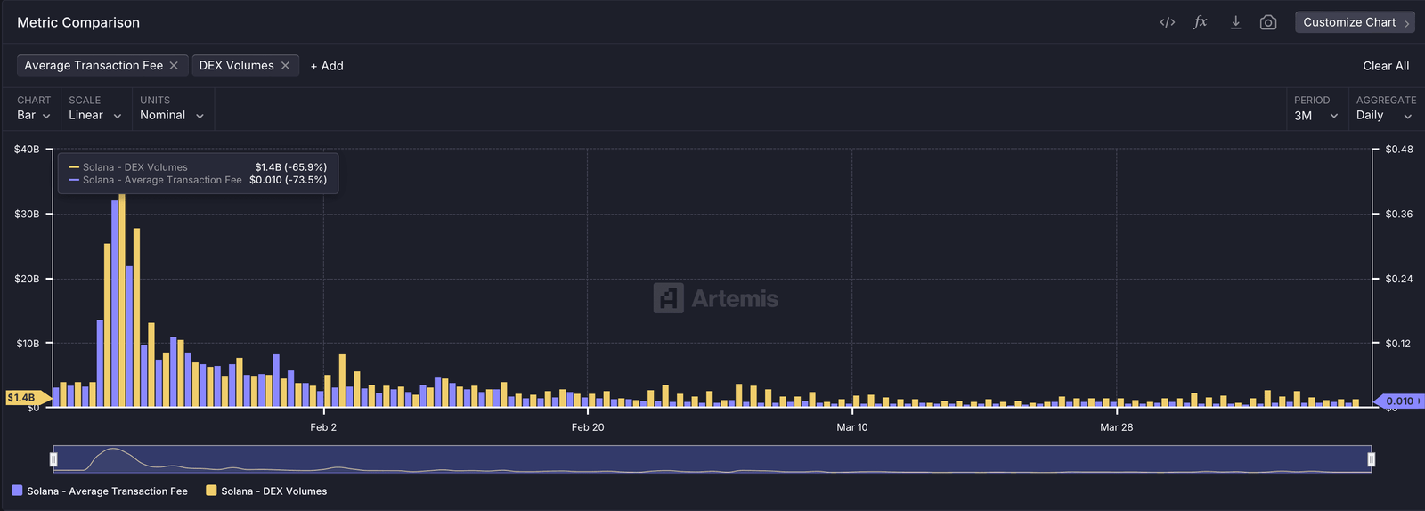Solana DEX average transaction fee, DEX volumes. (Artemis)