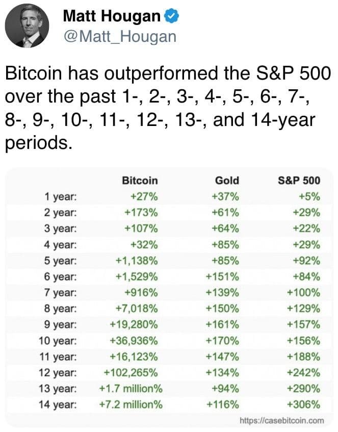 Bitcoin has outperformed the S&P 500 