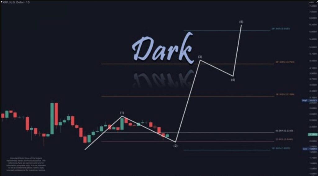 Elliott Wave projection chart for XRP showing potential wave progression to $6+ price target