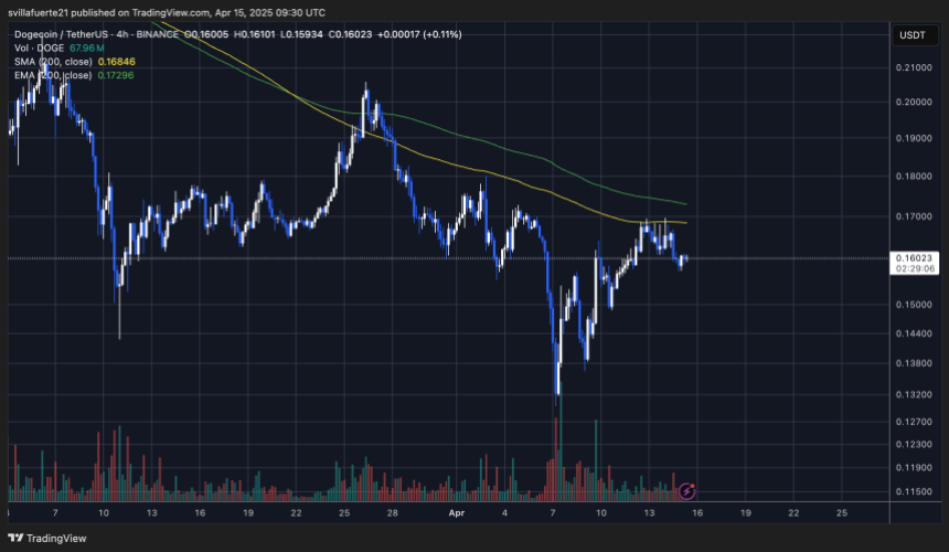 DOGE trading below the 4-hour 200 MA | Source: DOGEUSDT chart on TradingView