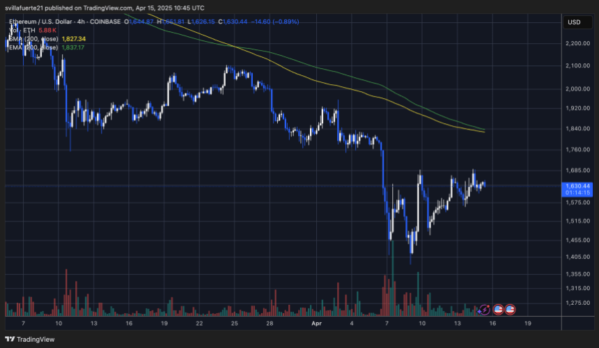 ETH testing 4-hour resistance | Source: ETHUSDT Chart on TradingView