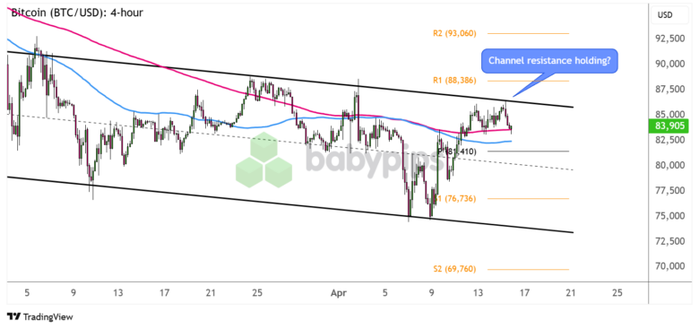 Chart Art: Is Bitcoin (BTC/USD) Ready to Resume Its Trend?