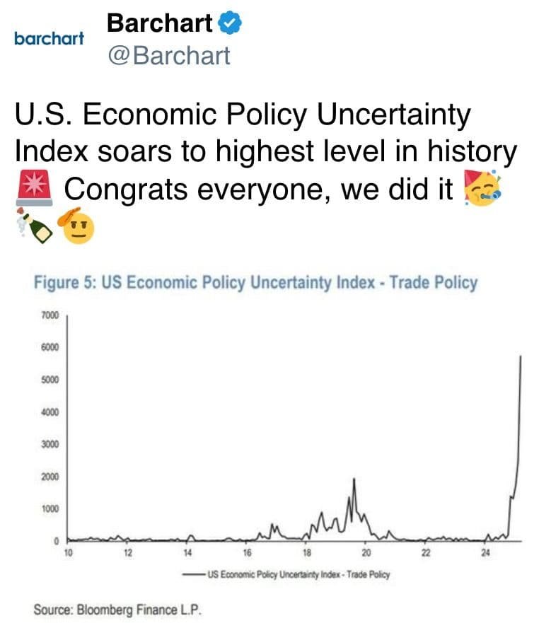 U.S. Economic Policy Uncertainty Index soars to highest level in histor
