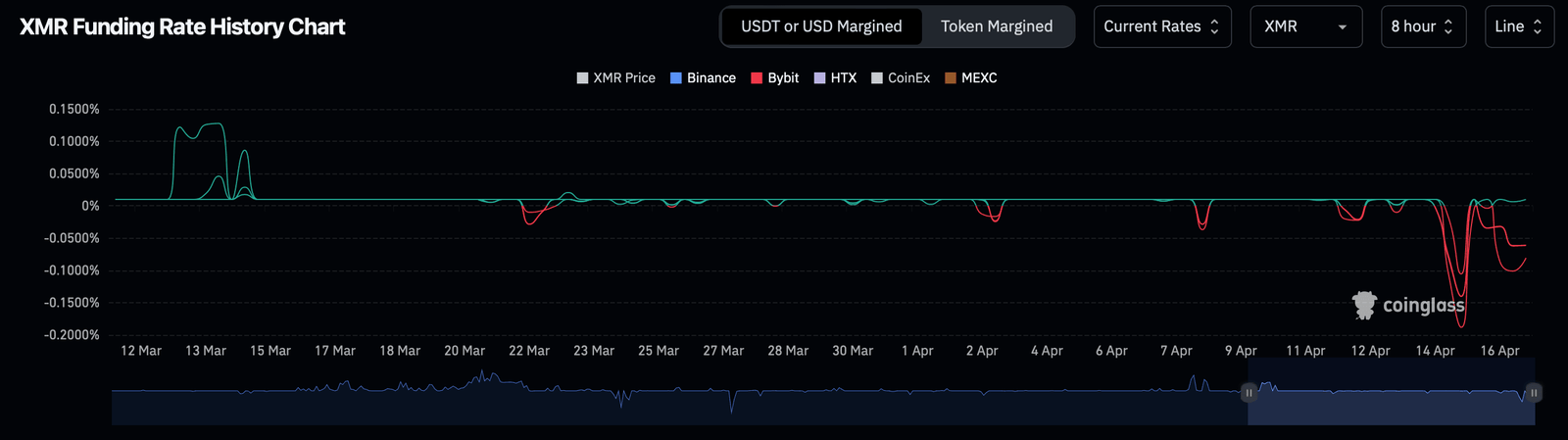 Monero funding rate