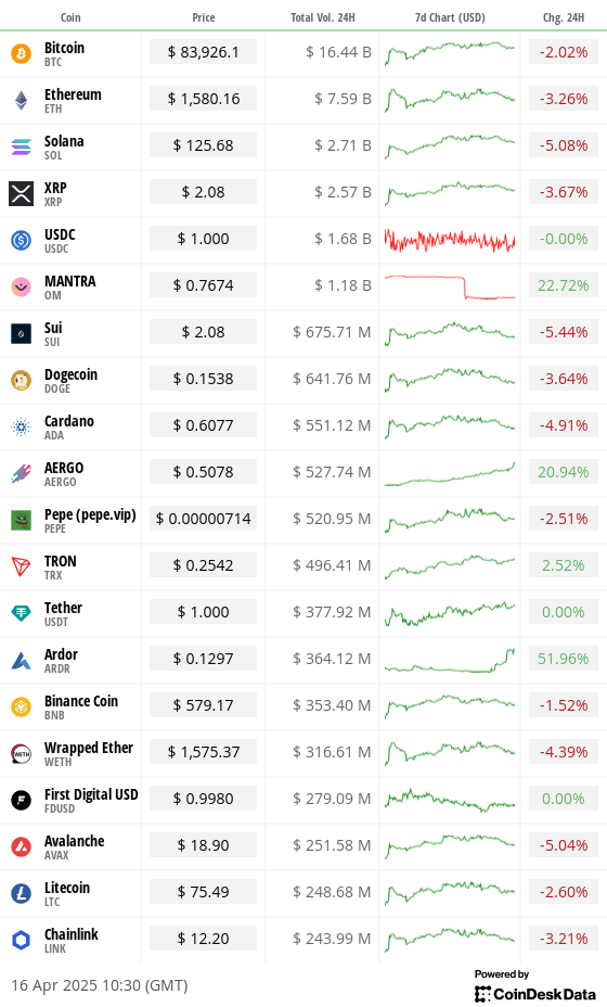 Top 20 digital assets’ prices and volumes