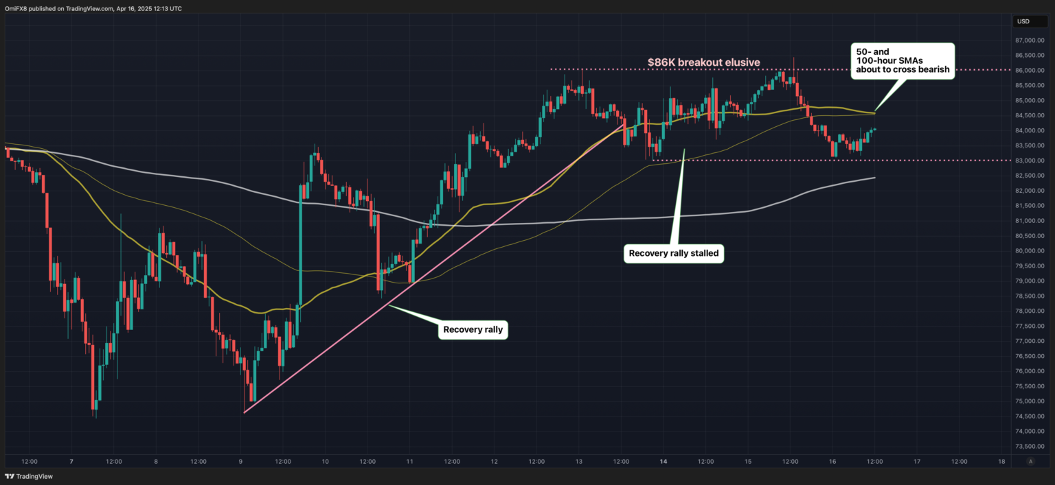 Bitcoin at Risk of Dropping to $75K if $83K Support Breaks, Chart Analysis Show