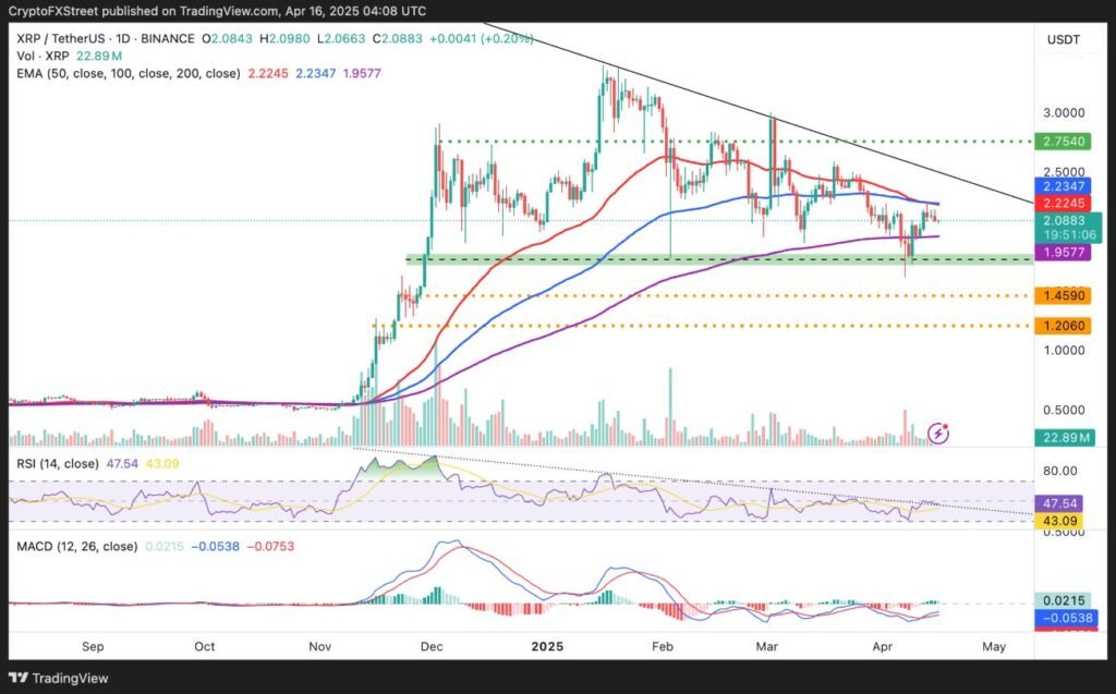 XRP/USD daily chart showing key support levels