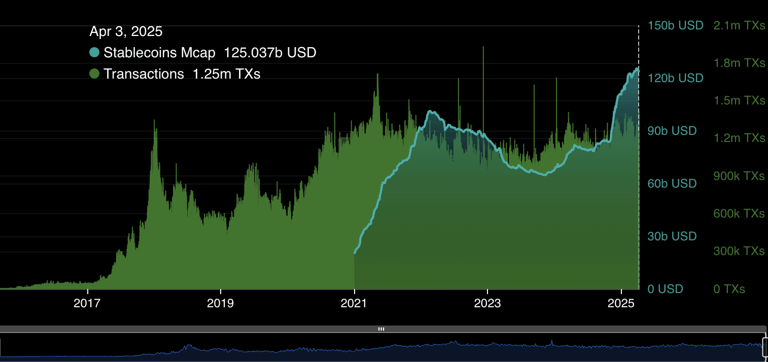 Stablecoins market cap and transactions