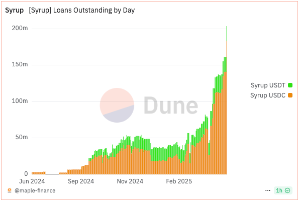 Outstanding loans in Maple Finance's yield-bearing stablecoins