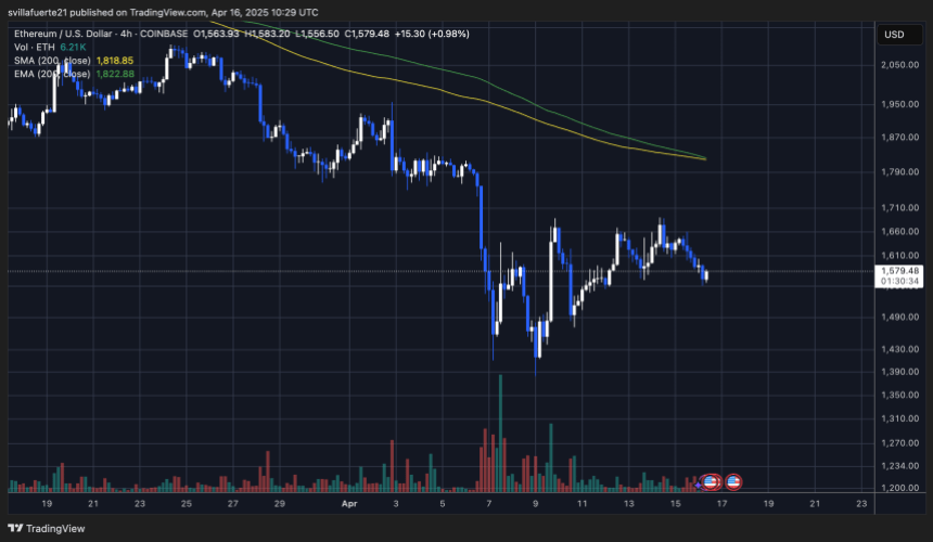 ETH trading below $1,600 | Source: ETHUSDT chart on TradingView