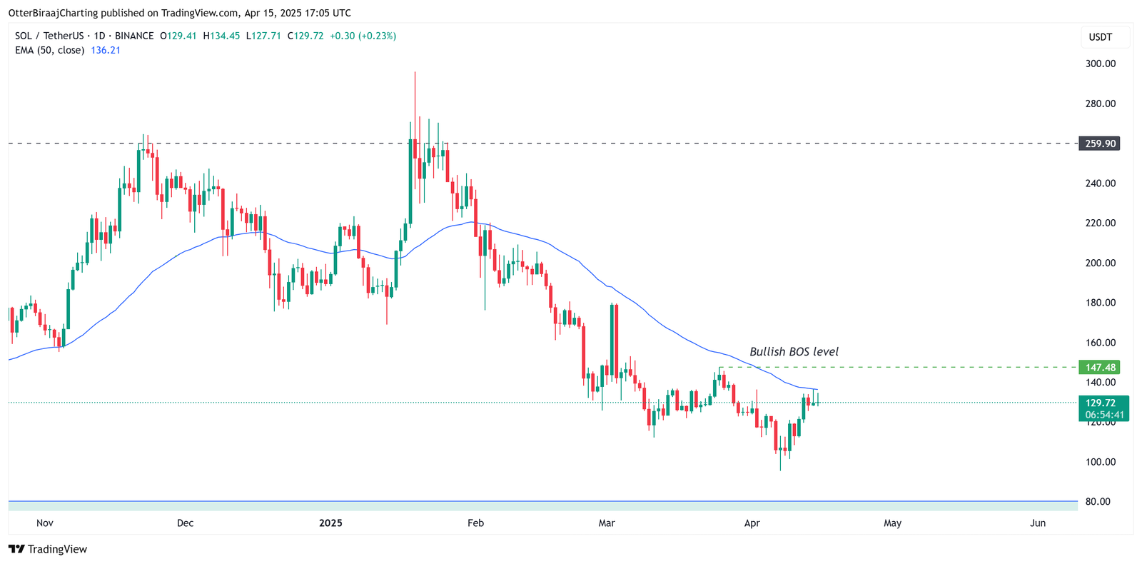 Markets, Price Analysis, Market Analysis, Altcoin Watch, Solana