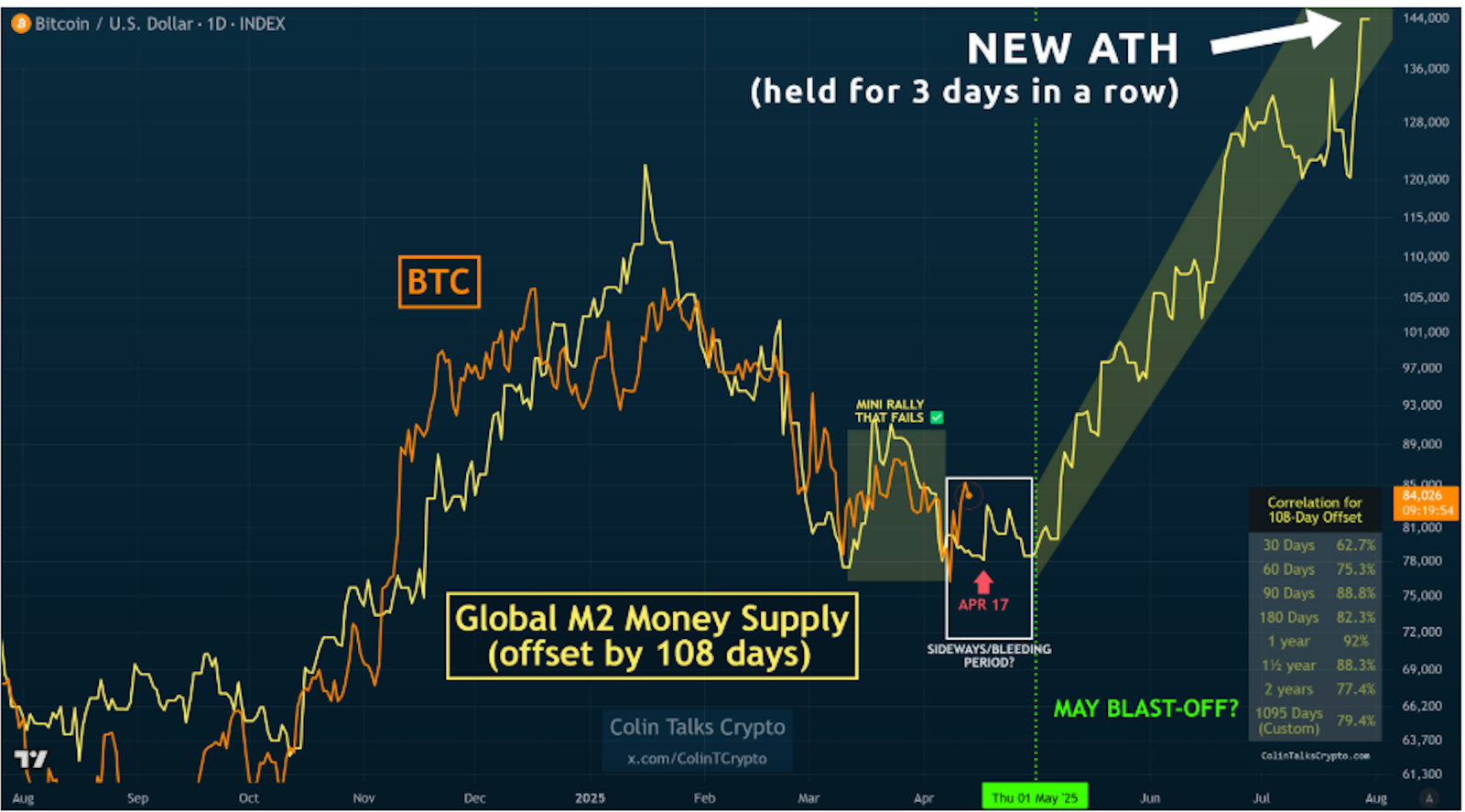 Cryptocurrencies, Markets