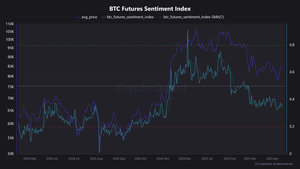 Bitcoin Futures Sentiment Index.