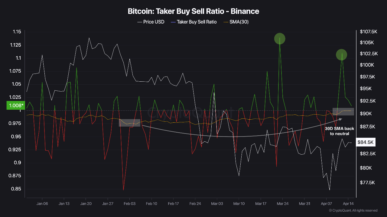 Binance taker buy/sell ratio.