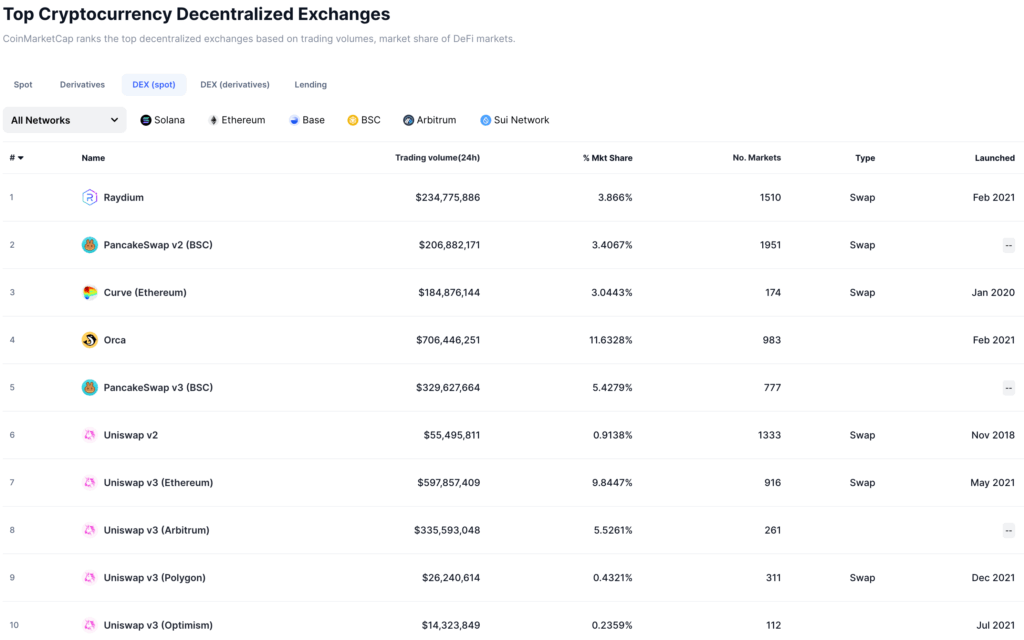 How to Buy Meme Coins: The Best Guide in 2025 3 Top Cryptocurrency Decentralized Exchanges