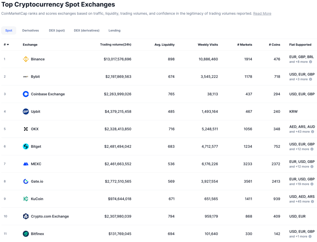 How to Buy Meme Coins: The Best Guide in 2025 2 Top Cryptocurrency Spot Exchanges