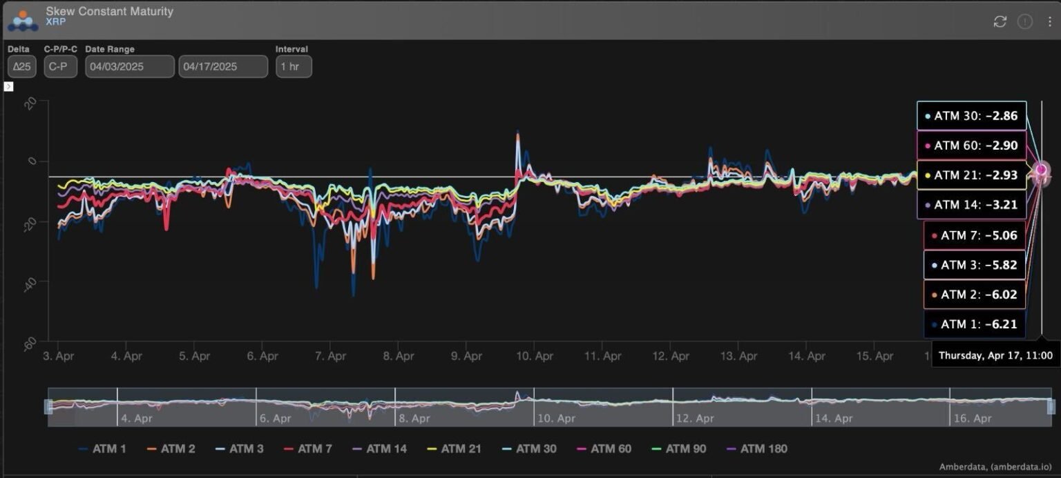 XRP Downside Fears Persist Despite ETF Optimism, Options Data Show