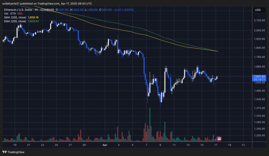 ETH trading below the $1,800 level | Source: ETHUSDT chart on TradingView