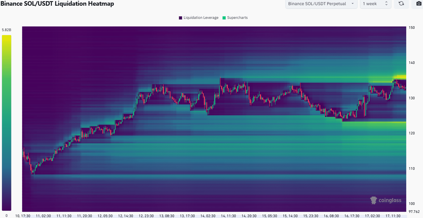 Solana Liquidation Heatmap