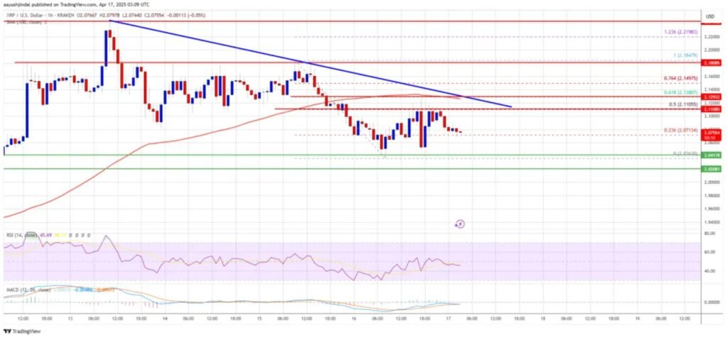 Technical analysis chart showing XRP/USD with indicators including RSI and MACD