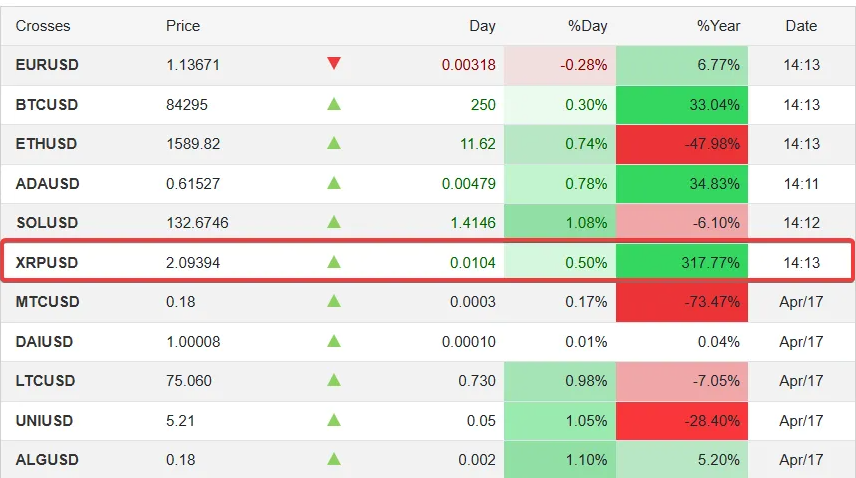 Cryptocurrency market table showing XRP/USD trading at $2.09 with 0.50% daily gain and 317.77% yearly growth