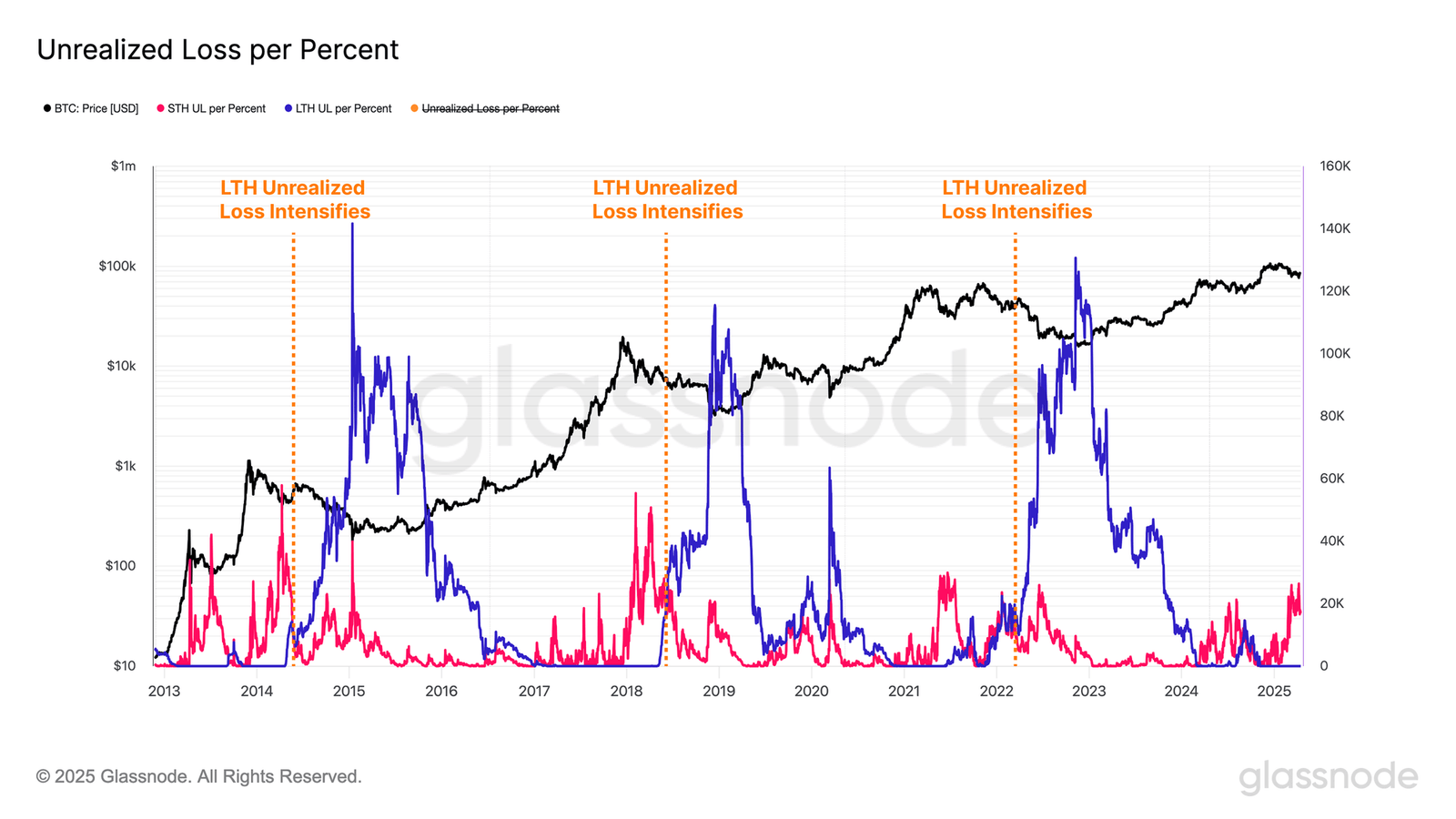 Bitcoin Long-Term Holders