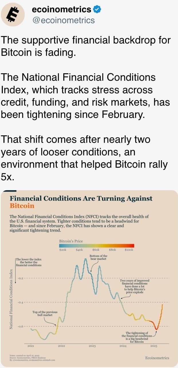 The supportive financial backdrop for Bitcoin is fading.