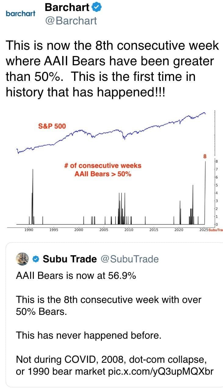 This is now the 8th consecutive week where AAII Bears have been greater than 50%.