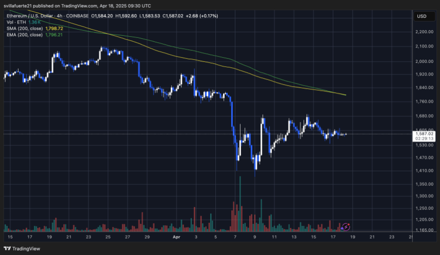 ETH trading below $1,600 | Source: ETHUSDT Chart on TradingView