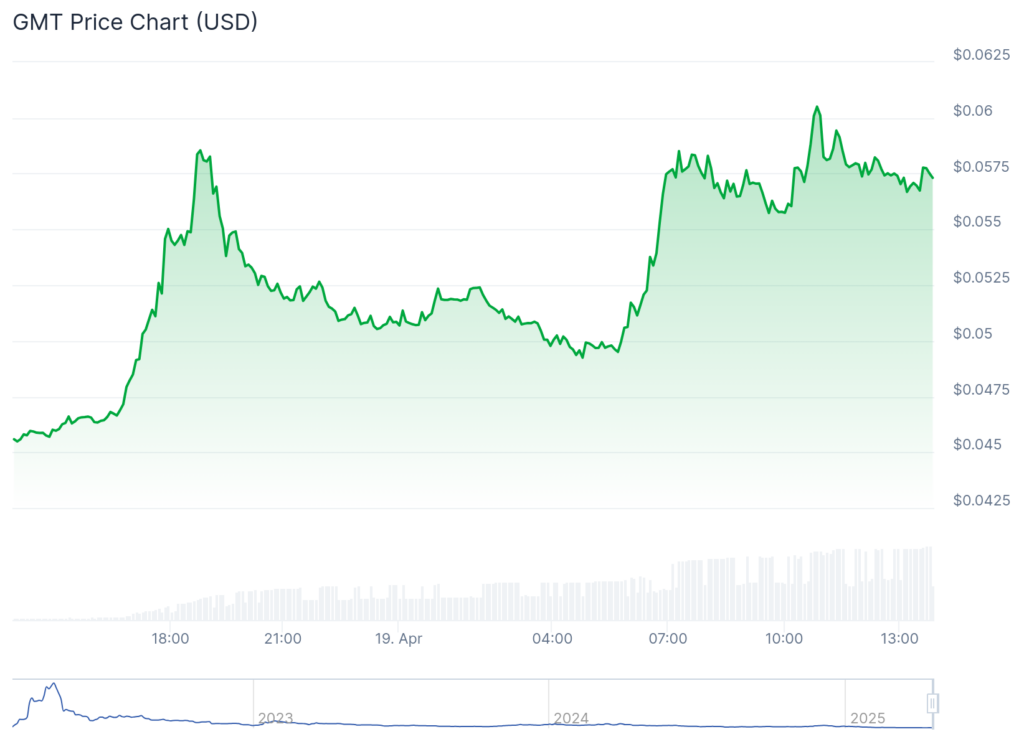 ALEO, GMT jump close to 30% as Ethereum reclaims $1,600 - 2
