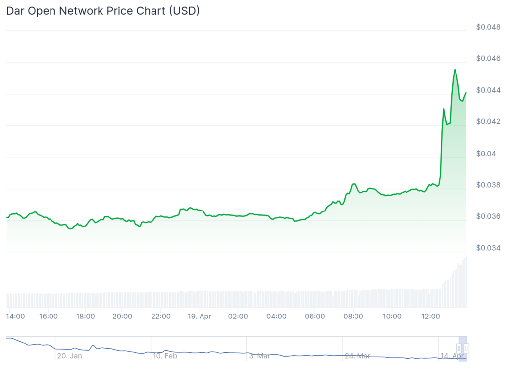 ALEO, GMT jump close to 30% as Ethereum reclaims $1,600 - 3