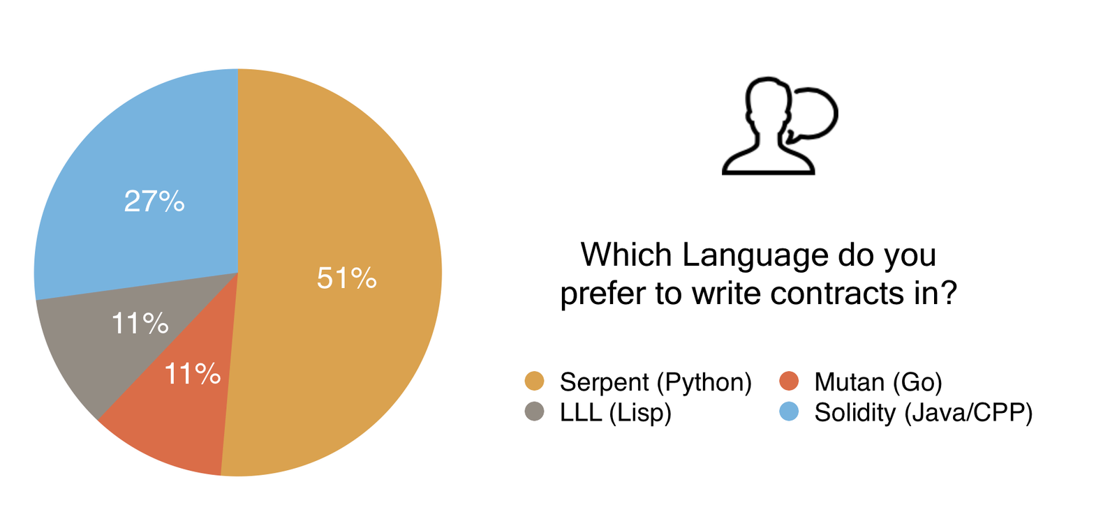 14 Which Language do you prefer to write contracts in?