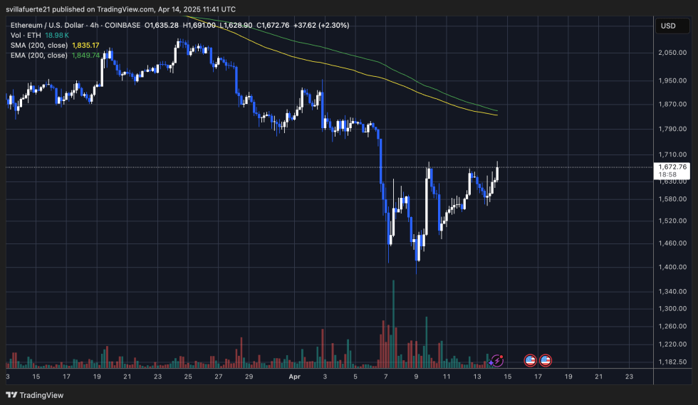 ETH testing 4-hour resistance | Source: ETHUSDT chart on TradingView