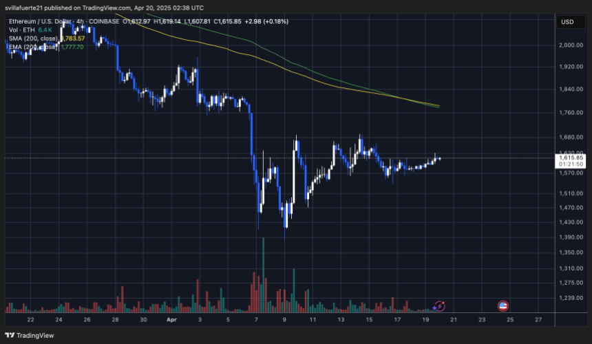ETH trading in a narrow range | Source: ETHUSDT chart on TradingView