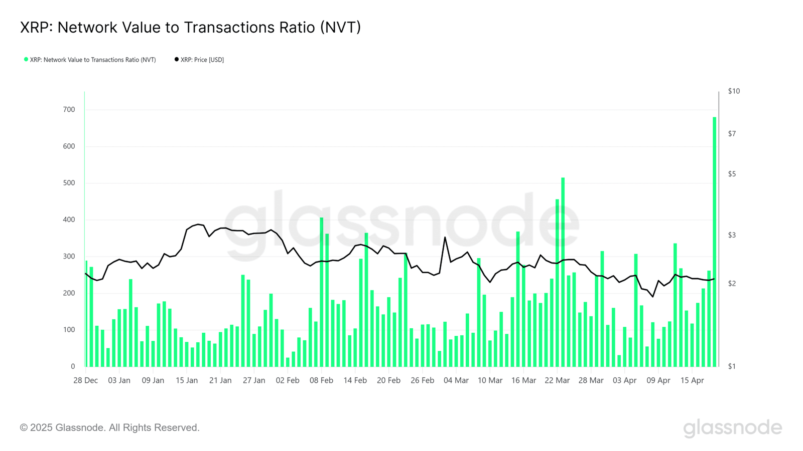 Ripple NVT ratio