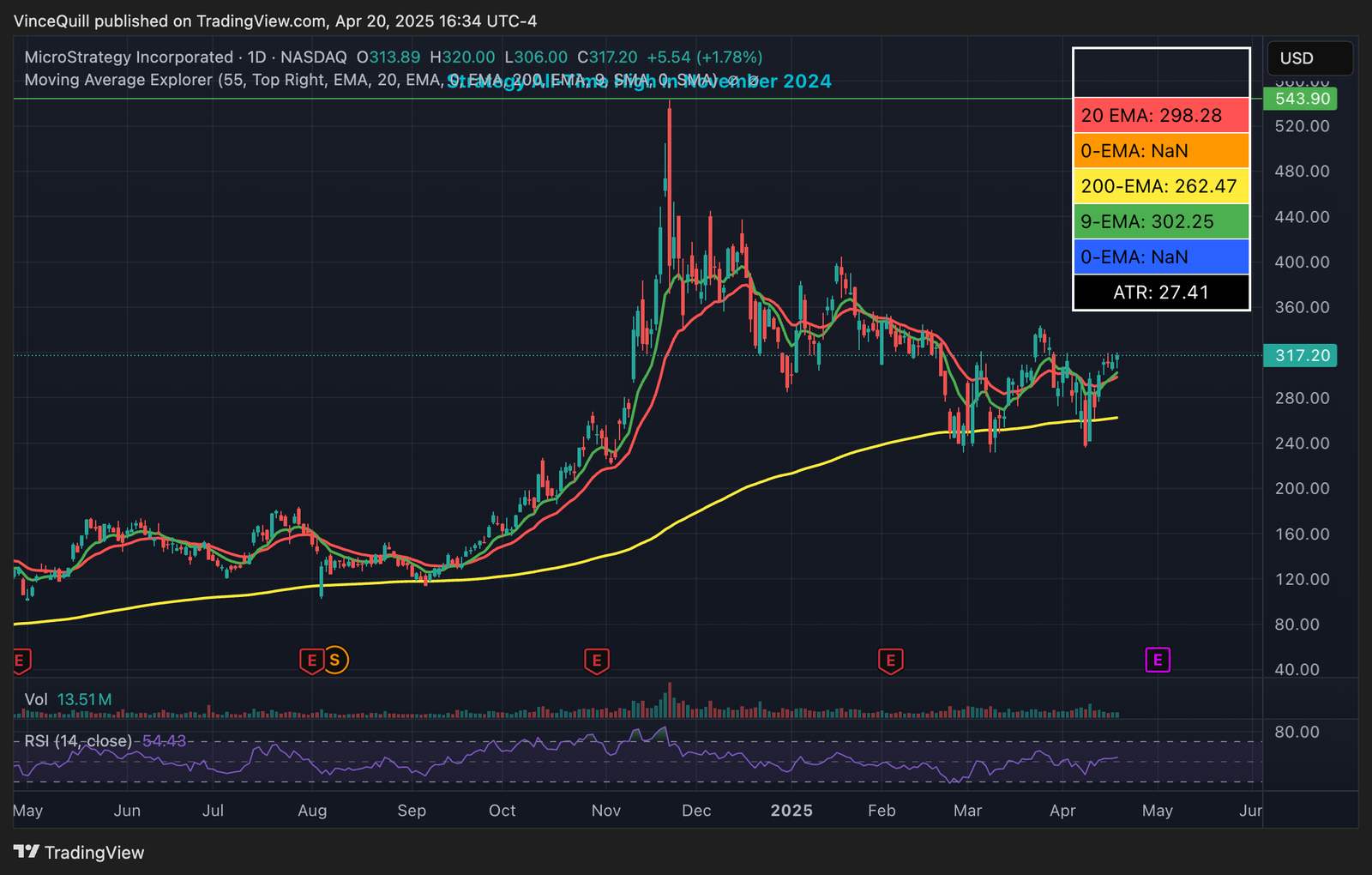 Bitcoin Price, MicroStrategy, Bitcoin Adoption, Michael Saylor
