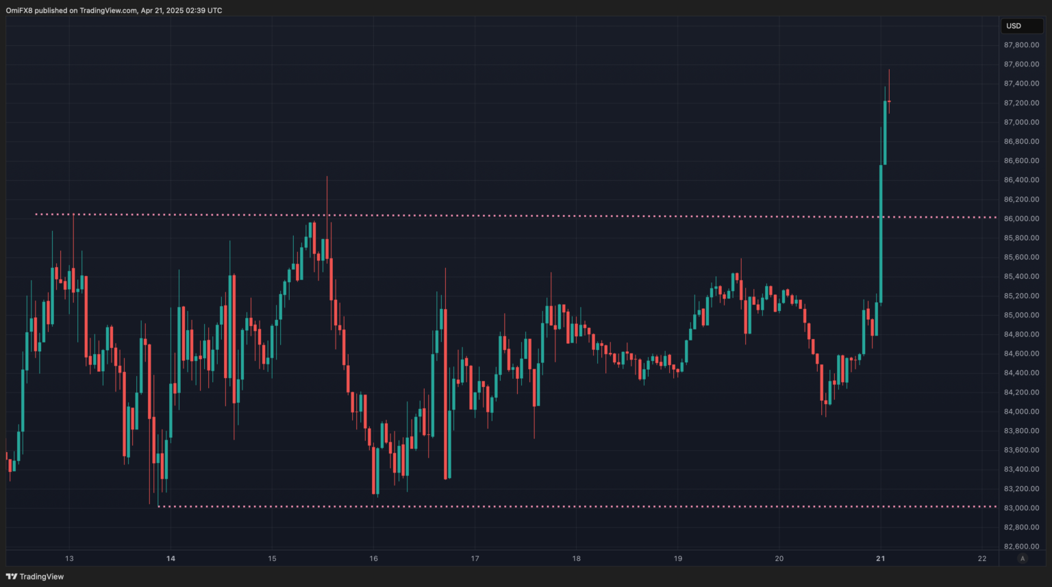 BTC Leads XRP, ETH, and ADA Higher as Perceived Threat to Fed Independence Sends Dollar Crashing