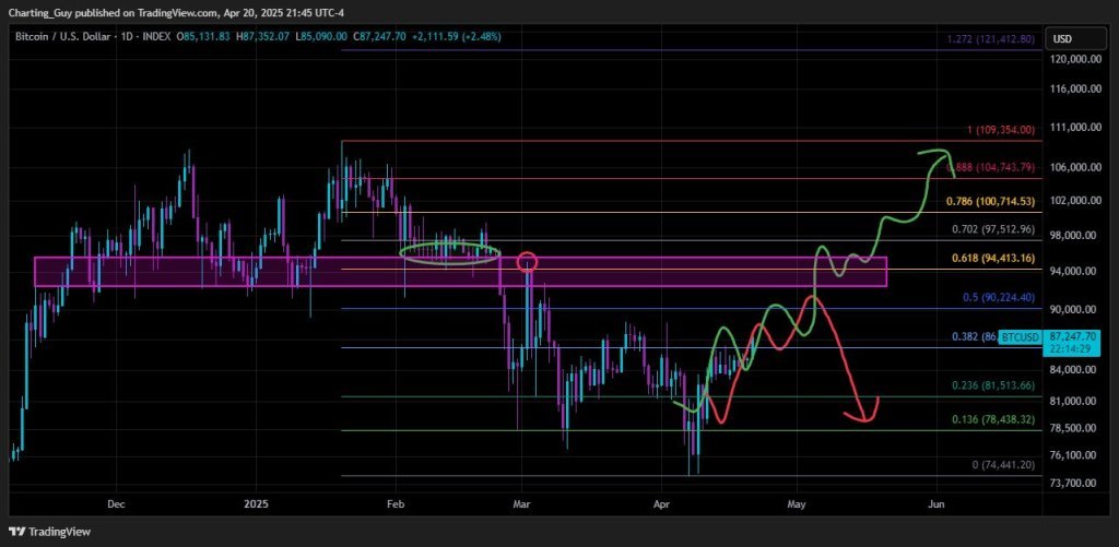 Bitcoin technical analysis