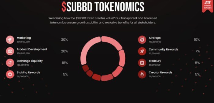 $SUBBD Tokenomics