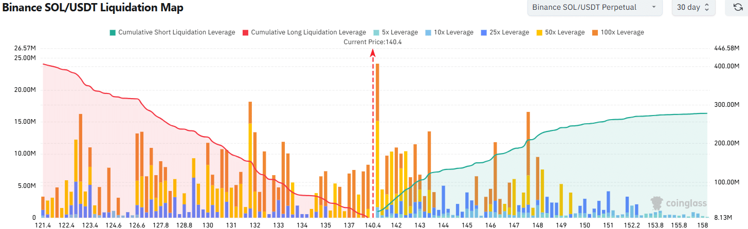Solana Liquidation Map