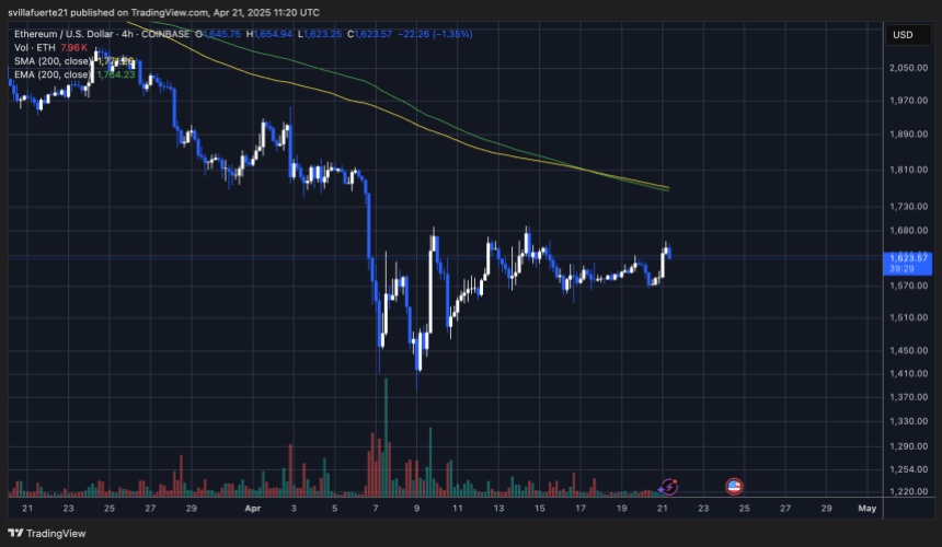 ETH trying to push above $1,700 resistance | Source: ETHUSDT chart on TradingView
