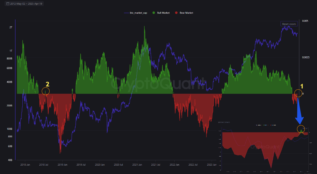 Bitcoin bull and bear market