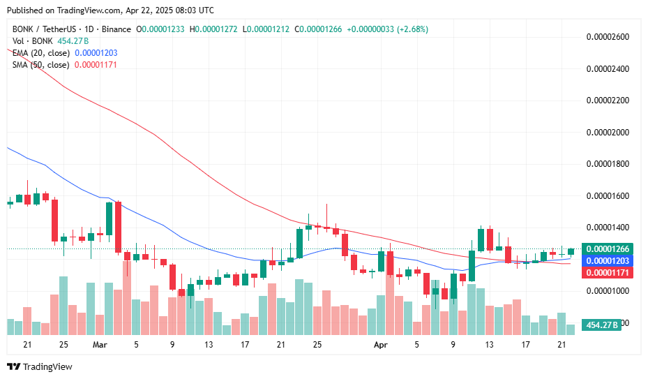Fartcoin flips Bonk to become number 2 Solana memecoin by market cap - 2